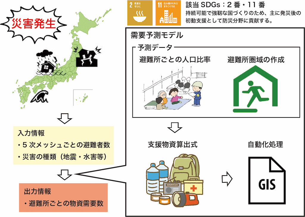 災害時におけるプッシュ型支援物資の需要予測モデルの構築