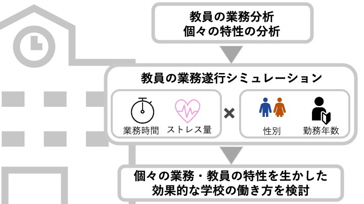 教員の勤務シミュレーションによる学校の労働環境改善に向けた検討