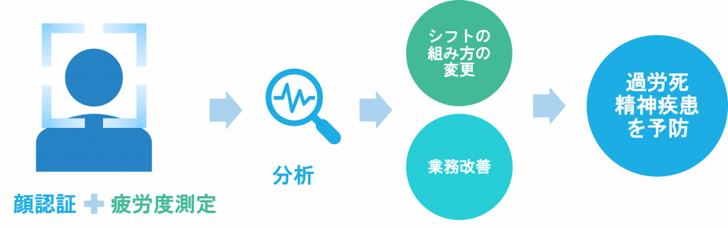 顔識別と顔のランドマークを用いた疲労の定量化